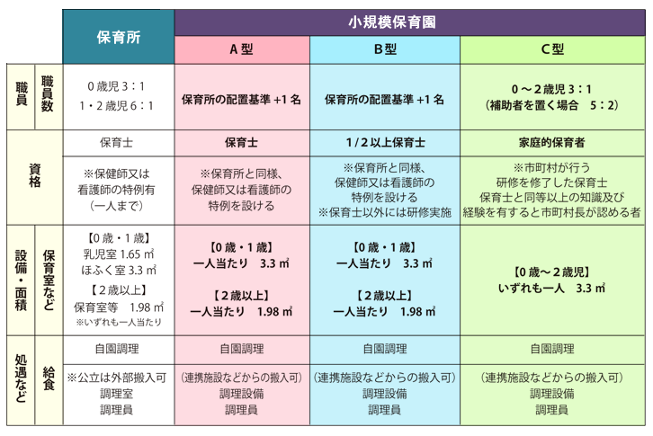 小規模保育園の保育士配置基準