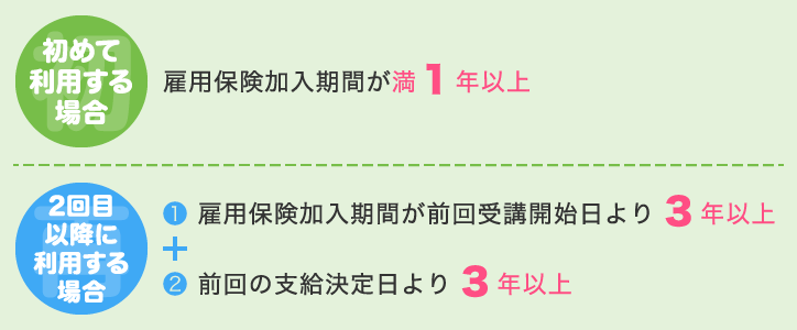 初めて利用する場合・2回目以降に利用する場合