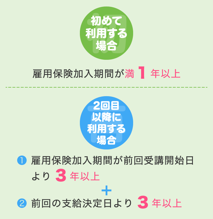 初めて利用する場合・2回目以降に利用する場合
